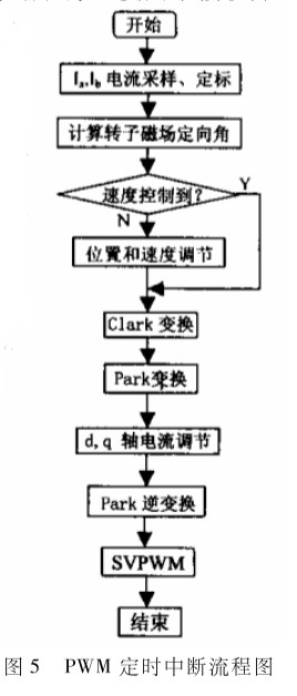 采用DSP芯片和磁場定向控制策略實現(xiàn)控制系統(tǒng)的設(shè)計