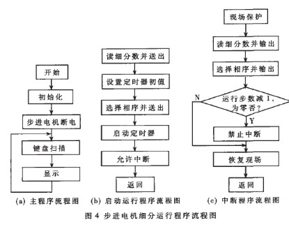 步进电机的电细分驱动技术实现控制系统的高精度位移