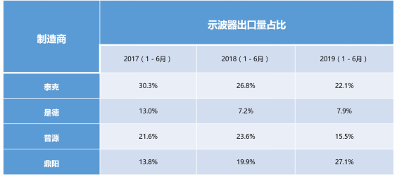 鼎阳科技2019年1-6月示波器出口总量排名第一,中国本土品牌示波器出口量首次领先