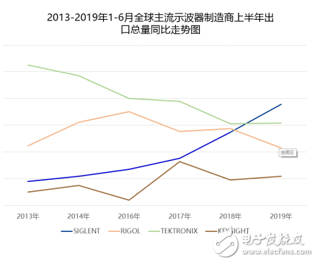 鼎阳科技2019年1-6月示波器出口总量排名第一,中国本土品牌示波器出口量首次领先