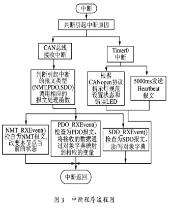 利用CANopen协议实现伺服电机的网络化控制系统设计