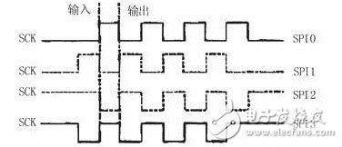 SPI總線的特點(diǎn)工作方式以及常見錯(cuò)誤解析