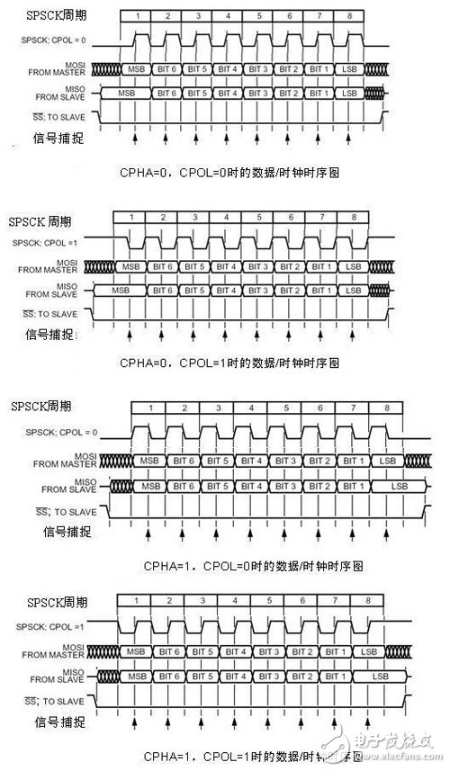 SPI總線的特點(diǎn)工作方式以及常見錯(cuò)誤解析