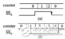 SPI總線的特點(diǎn)工作方式以及常見錯(cuò)誤解析