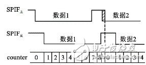 SPI总线的特点工作方式以及常见错误解析