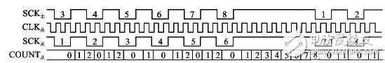 SPI總線的特點(diǎn)工作方式以及常見錯(cuò)誤解析