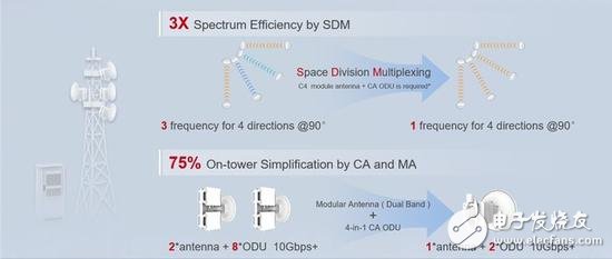 华为发布5G微波SuperHUB解决方案,再次刷新微波带宽记录
