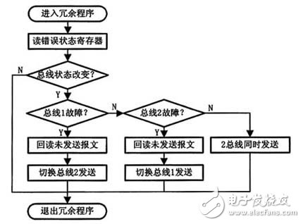 基于STM32F105微控制器的CAN接口電路設(shè)計