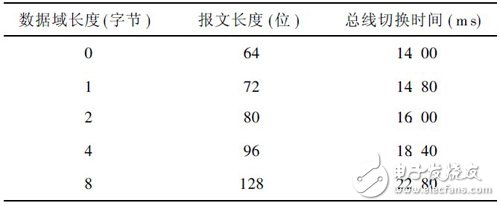 基于STM32F105微控制器的CAN接口电路设计