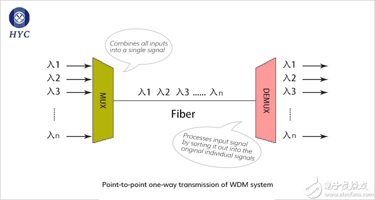 WDM