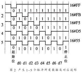 计算机串行口经二次开发方法实现对步进电机的控制