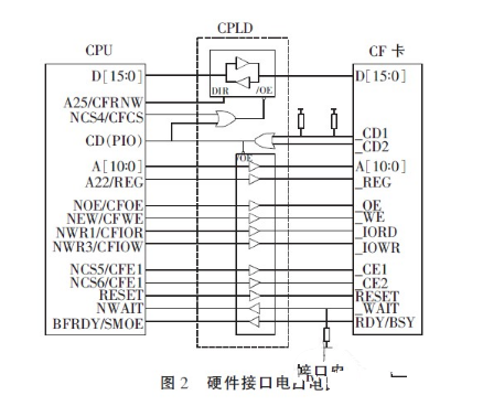 嵌入式系统CF卡与CPLD是怎样的一个连接技术