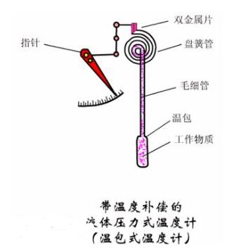 固体膨胀式温度计膨胀式温度计的测温是基于物体受热时产生膨胀的原理