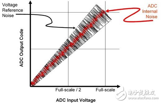 基于一種可以降低ADC電路電流峰值和濾波器噪聲干擾的設(shè)計(jì)