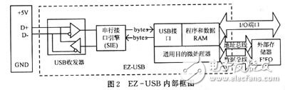 基于USB技术实现采集系统与计算机的通信设计
