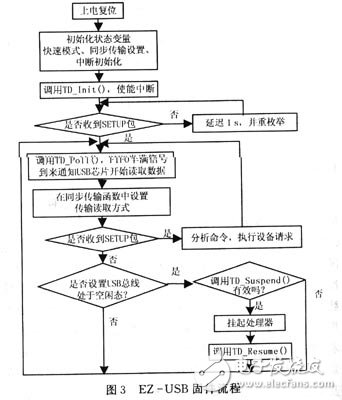 基于USB技术实现采集系统与计算机的通信设计