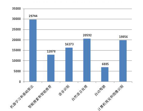 有关于人工智能的专利如何申请