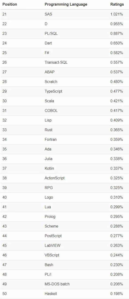 2019年程序语言排行_2019 年 8 月编程语言排行榜