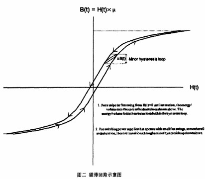 如何對交換式電源中電感器上的功率消耗進行計算