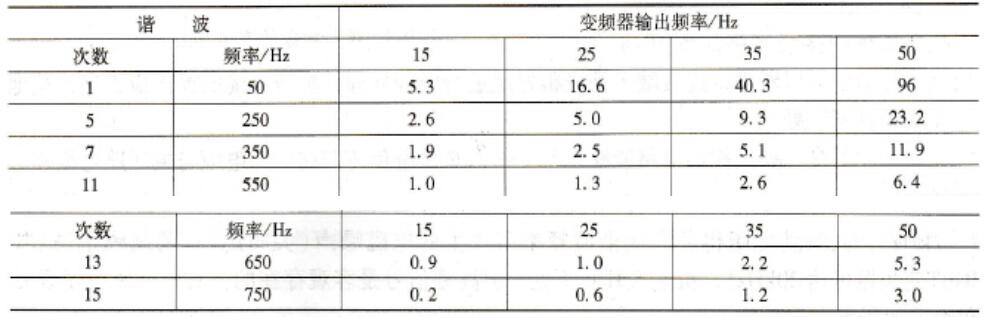 变频器对电网的影响