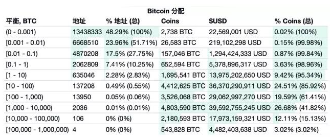 区块链行业里到底已经有了多少个加密货币参与者