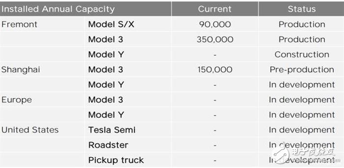 特斯拉宣布在2020年生产Semi,年产量为10万辆