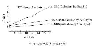 基于光电传感器与GSM网络实现远程抄表系统的设计