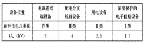 浪涌保护器怎么选型_浪涌保护器选型原则