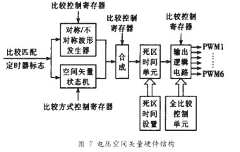 控制器