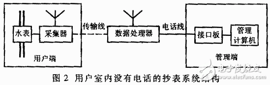 采用公用电话网与数据采集器实现智能抄表系统的设计