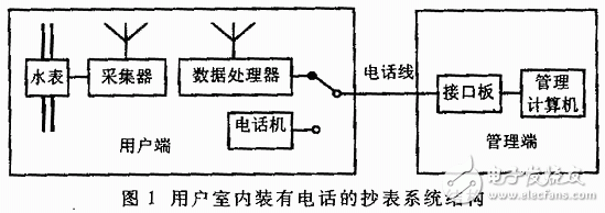 采用公用電話網與數據采集器實現智能抄表系統的設計