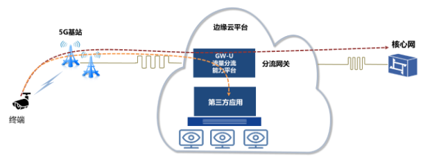 广东联通携手碧桂园开创了基于5G+MEC技术的物...