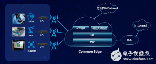 中兴通讯为了满足5G全场景需求推出了Common Edge解决方案