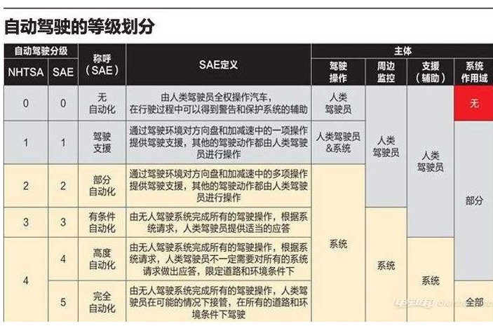 无人驾驶竞争现在什么情况
