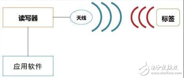 物联网的杠把子：RFID