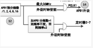 如何利用stm32的高级定时器产生PWM