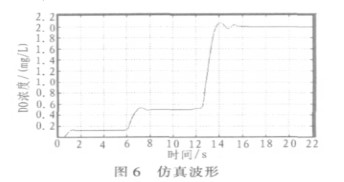 采用TMS320LF2812控制芯片穩定污水處理中溶解氧DO的濃度