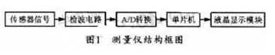 采用dsPIC30F数字信号控制器实现土壤水分测量仪的设计