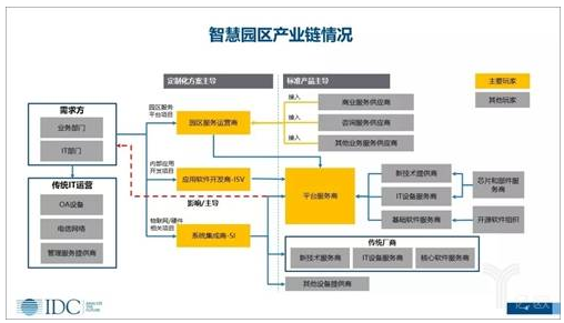 智慧園區(qū)成為了新時(shí)代怎樣的風(fēng)口