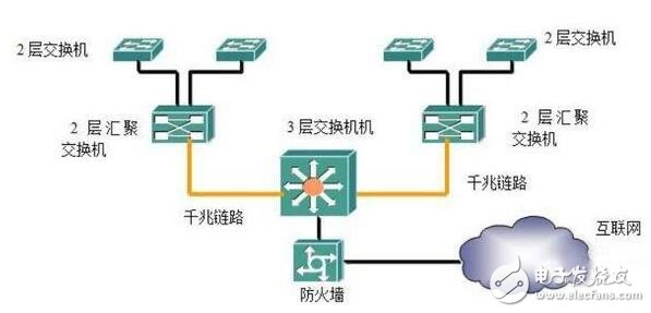 组网方式