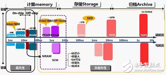 SCM技术对存储行业有多大影响？