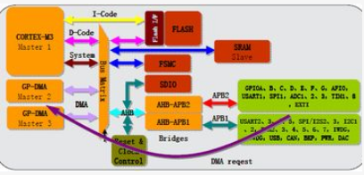 基于STM32单片机建立系统时钟的设计方案