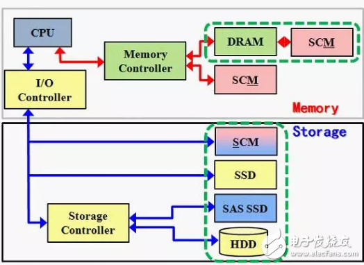 SCM介于DRAM和NAND之间 最终将会取代闪存成为首选的高速存储介质 