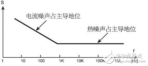 噪声干扰