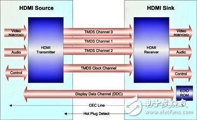 基于手機USB高清視頻傳輸接口技術(shù)的設(shè)計