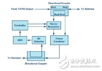 基于ADI的UHF RFID讀卡器射頻前端的兩種實現方法解析