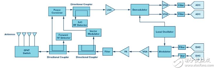 基于ADI的UHF RFID讀卡器射頻前端的兩種實現方法解析
