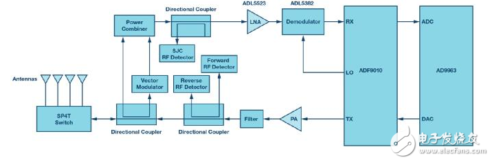 基于ADI的UHF RFID读卡器射频前端的两种实现方法解析