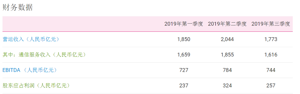 三大运营商2019年前三季度财报正式公布