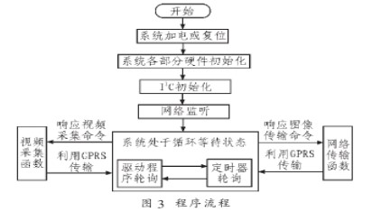 基于无线通信技术和单片机实现视频报警系统的设计